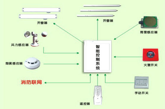 電動窗簾的安裝方法